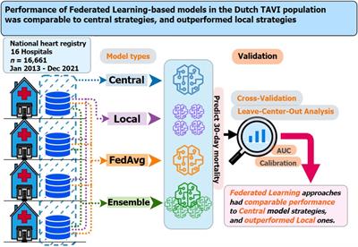 Performance of federated learning-based models in the Dutch TAVI population was comparable to central strategies and outperformed local strategies